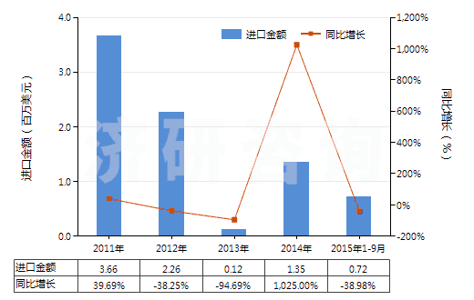 2011-2015年9月中國魚膠、其他動物膠(HS35030090)進口總額及增速統(tǒng)計